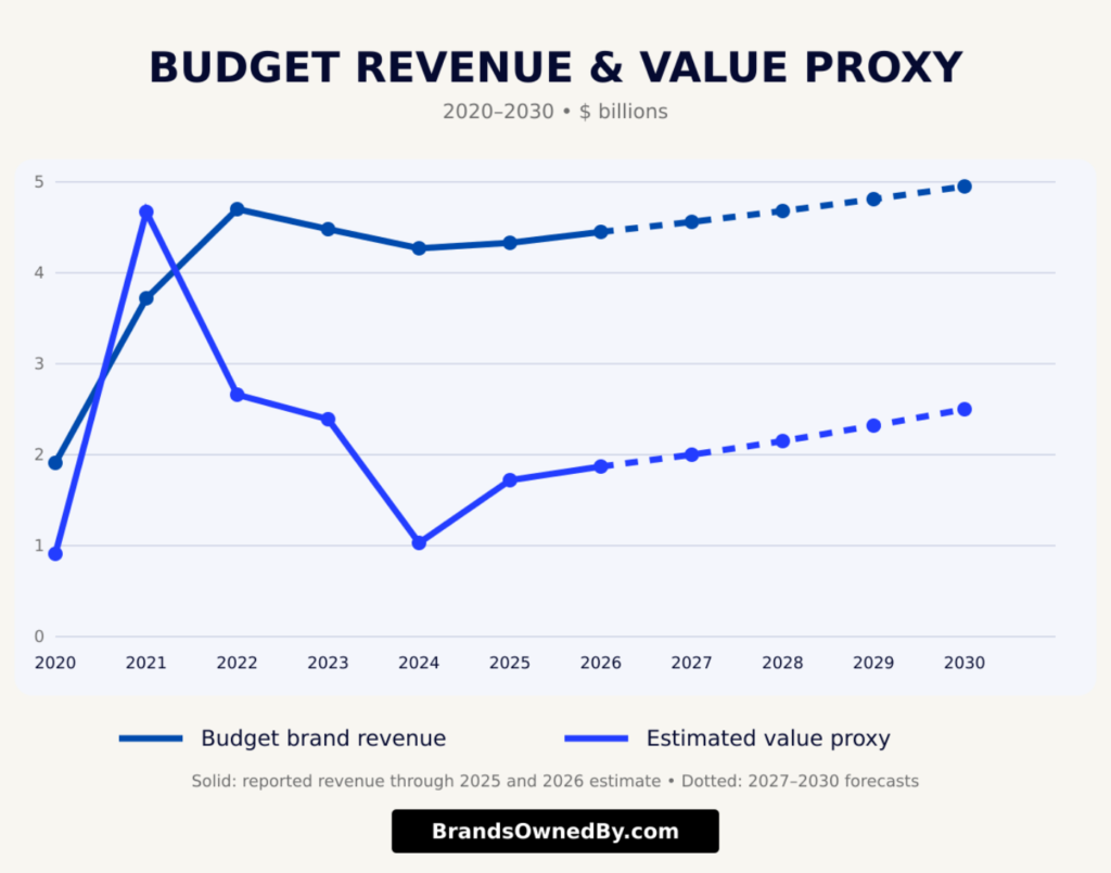 Budget Rent a Car revenue and net worth 2020-30