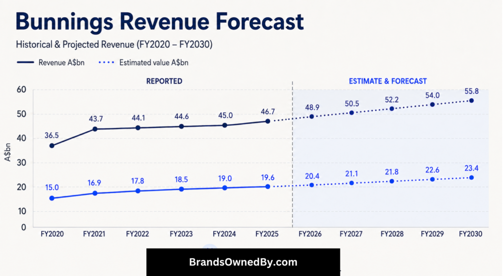 Bunnings revenue and net worth 2020-30