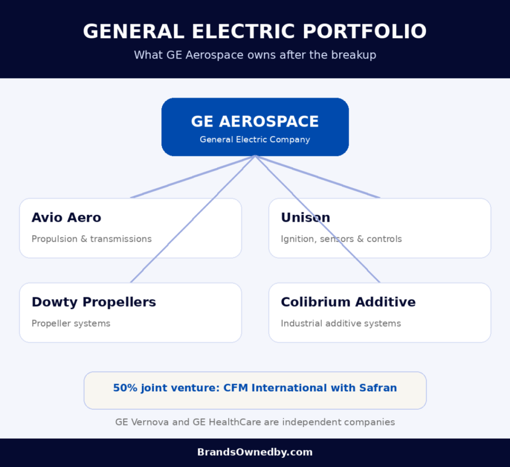 Companies owned by General Electric