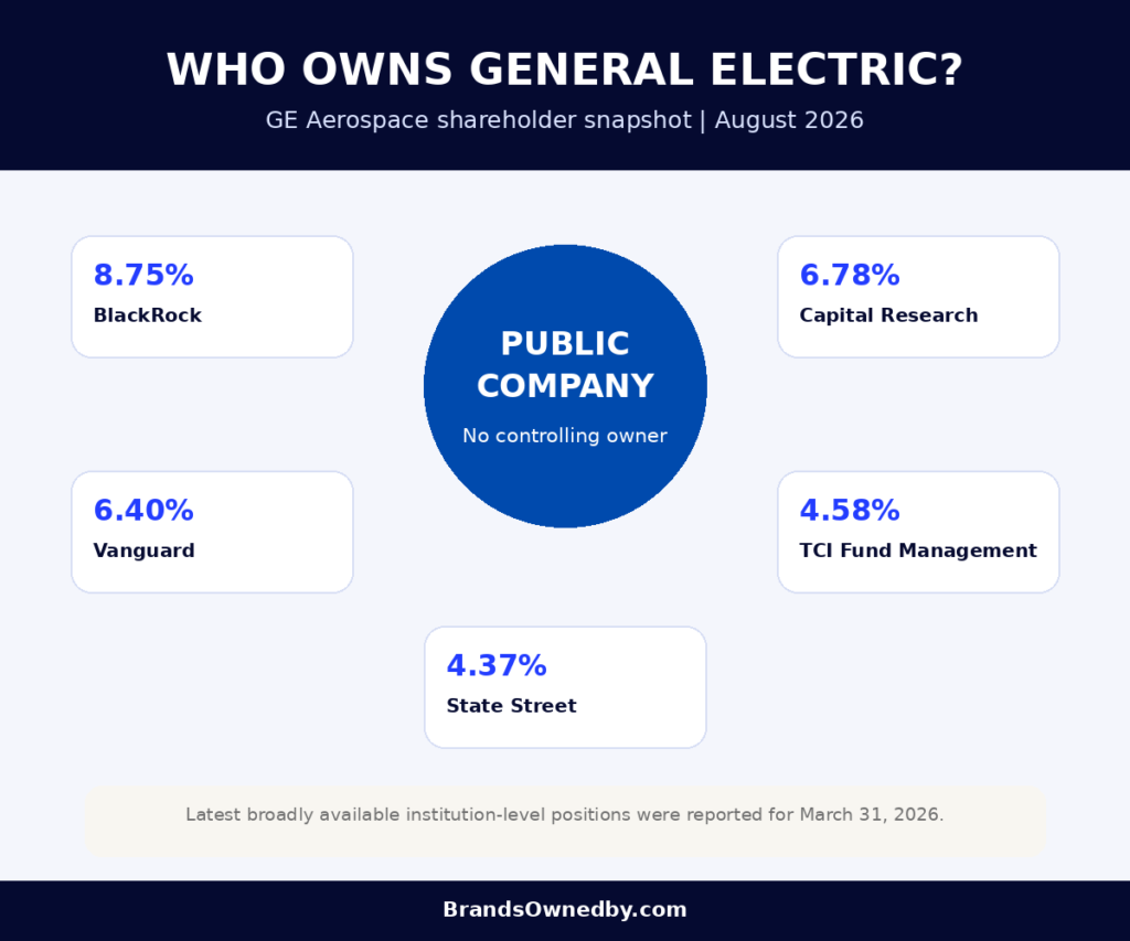 General Electric major shareholders