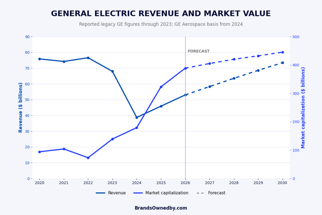 General Electric revenue and net worth 2020-30