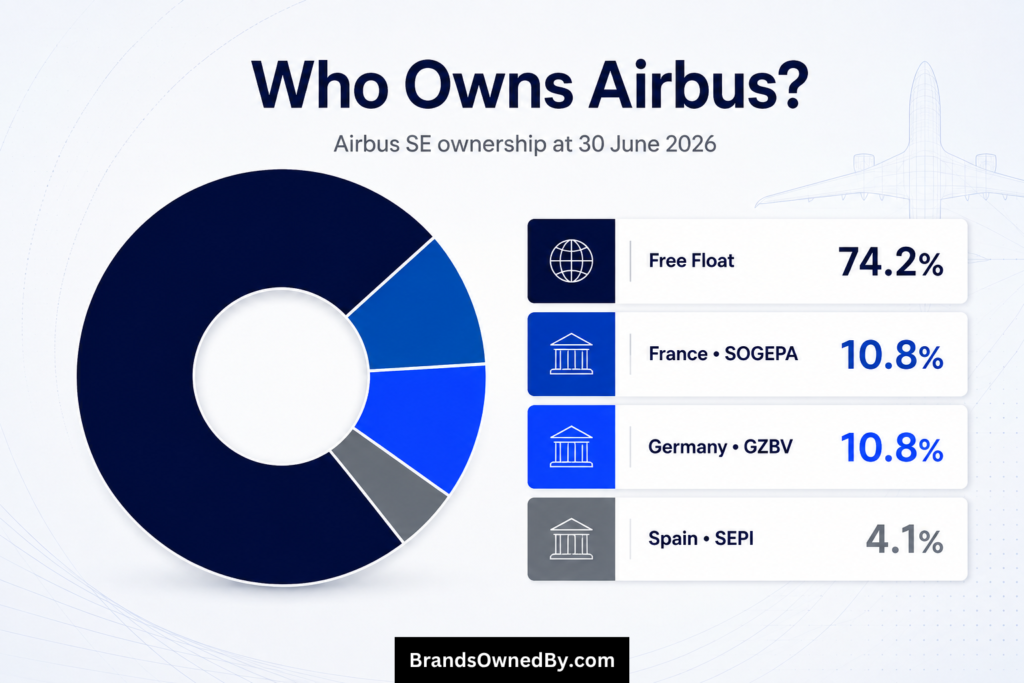 Who Owns Airbus [Top Shareholders]