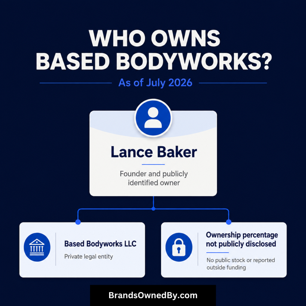 Who Owns Based Bodyworks
