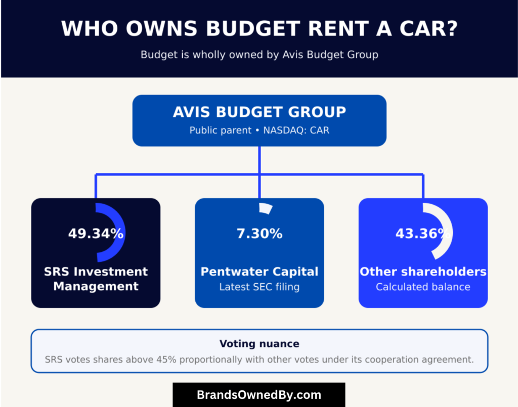 Who Owns Budget Rent a Car [Parent company]