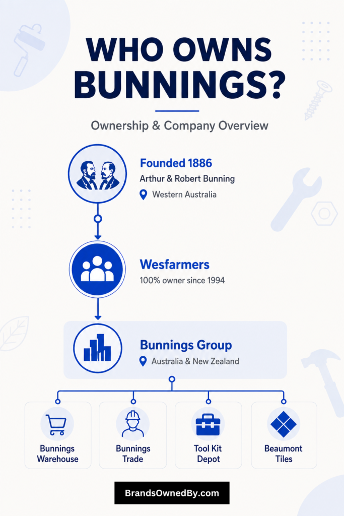 Who Owns Bunnings [Infographic]