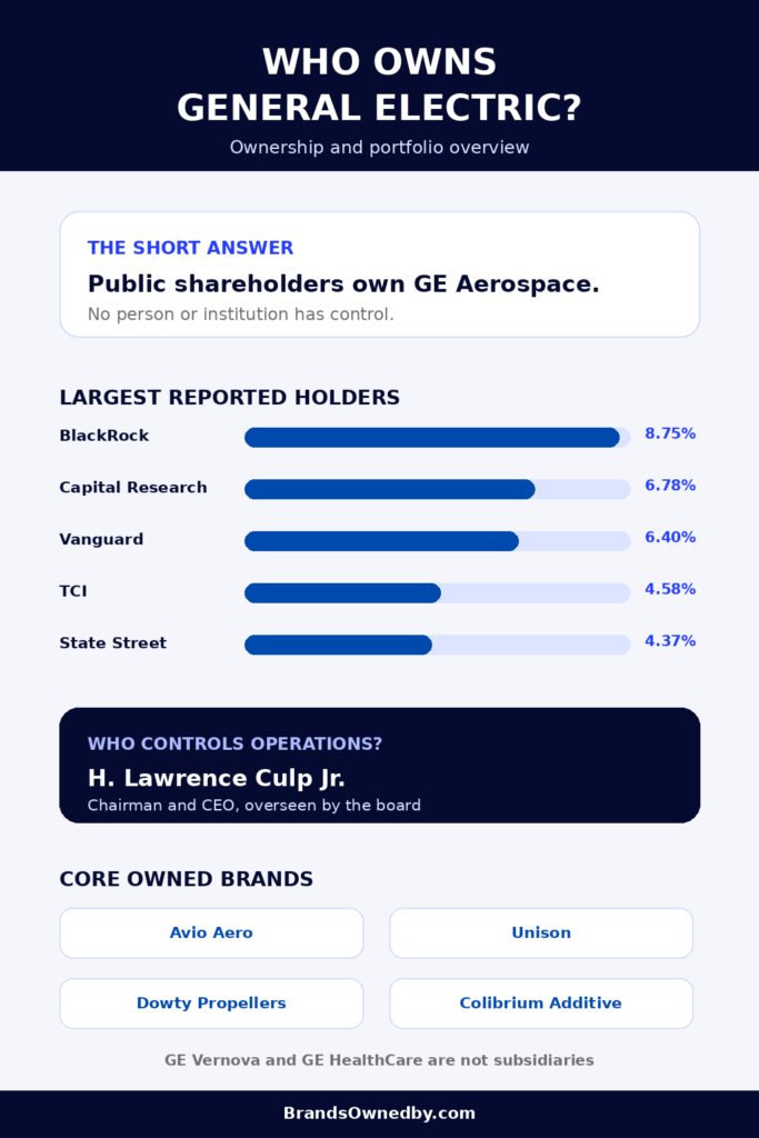 Who Owns General Electric [GE Aerospace]