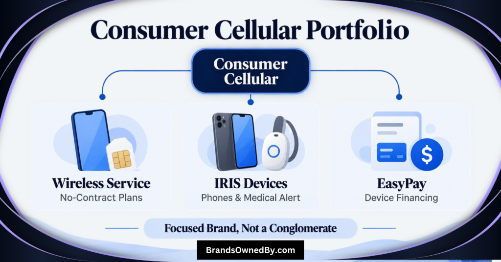 Brands owned by Consumer Cellular
