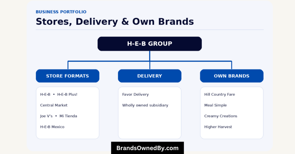 Brands owned by H-E-B