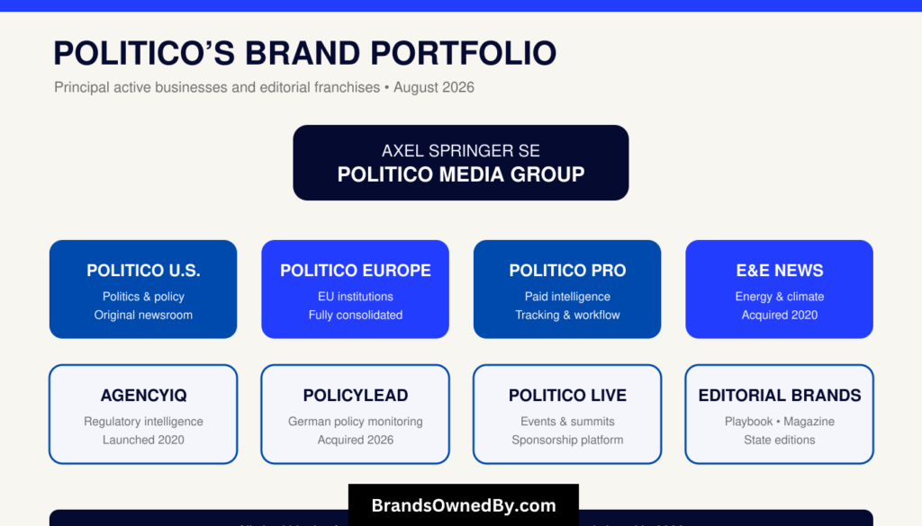 Brands owned by Politico