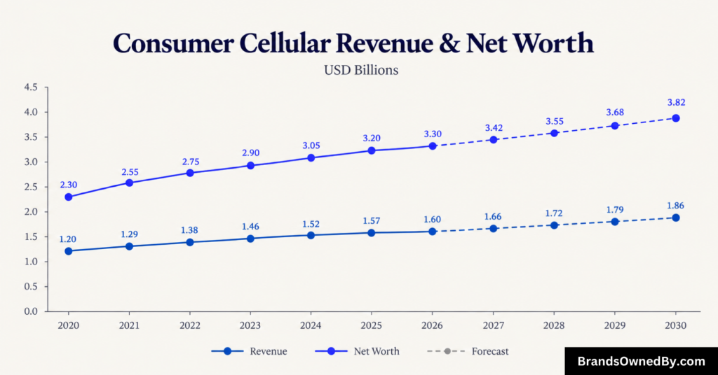 Consumer Cellular net worth and revenue 2020-30