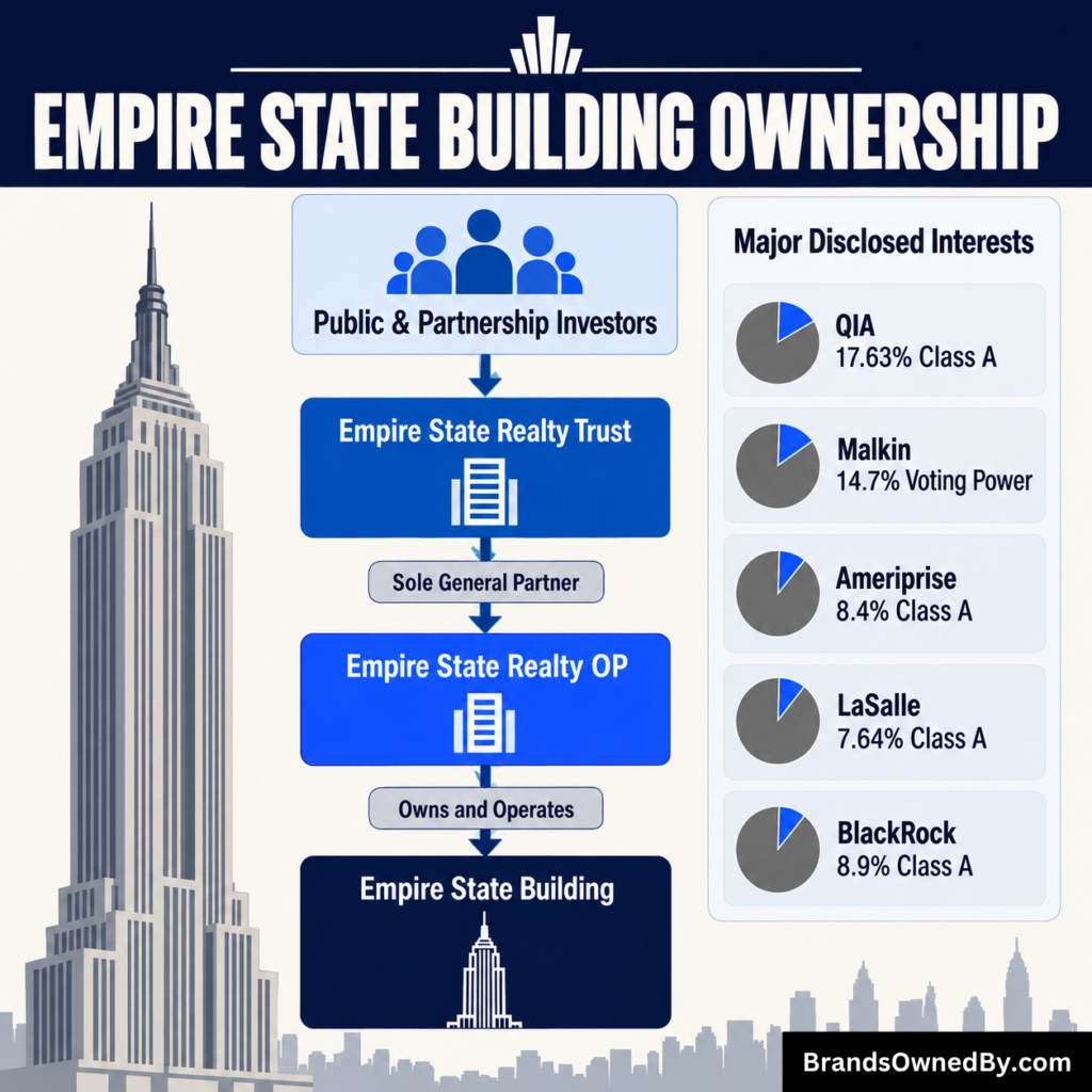 Empire State Building ownership structure