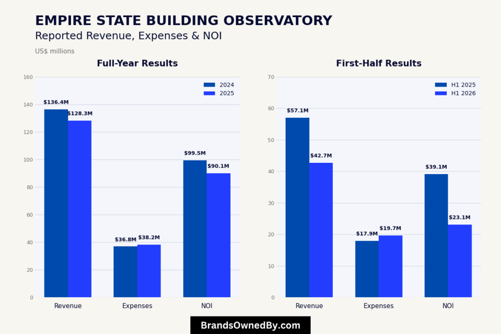 Empire State Building revenue