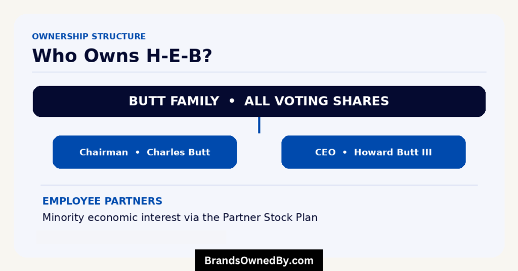 H-E-B ownership structure and shareholders