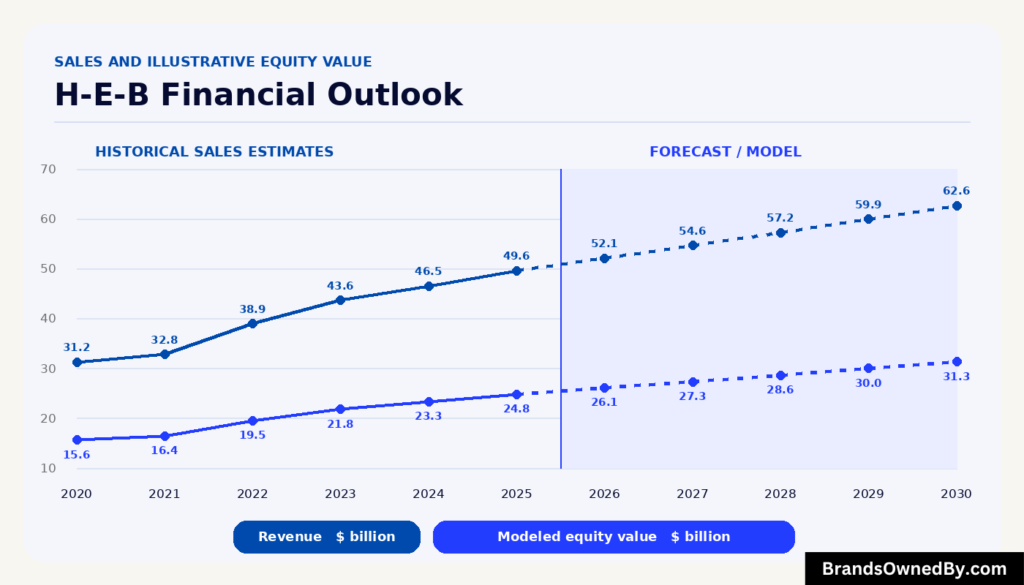 H-E-B revenue and equity 2020-30