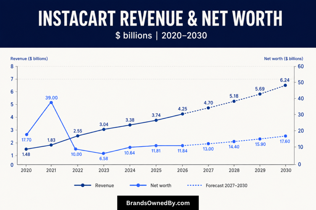 Instacart revenue and net worth 2020-30