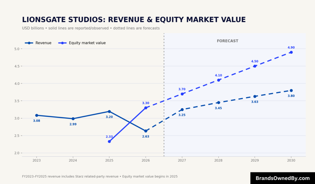 Lionsgate Studios Revenue and market value 2023-30