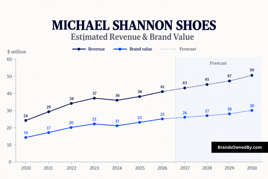 Michael Shannon Shoes Revenue and Brand Value 2020-30