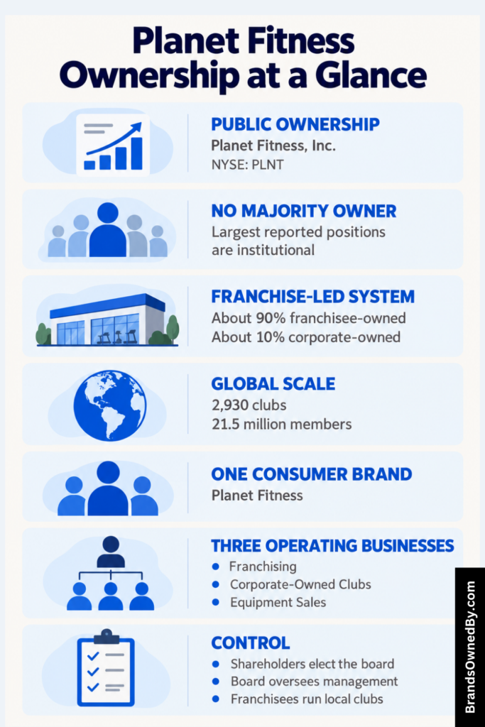 Planet Fitness Ownership