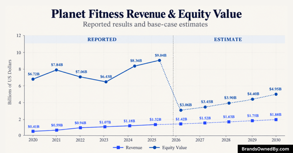 Planet Fitness Revenue and Equity 2020-30