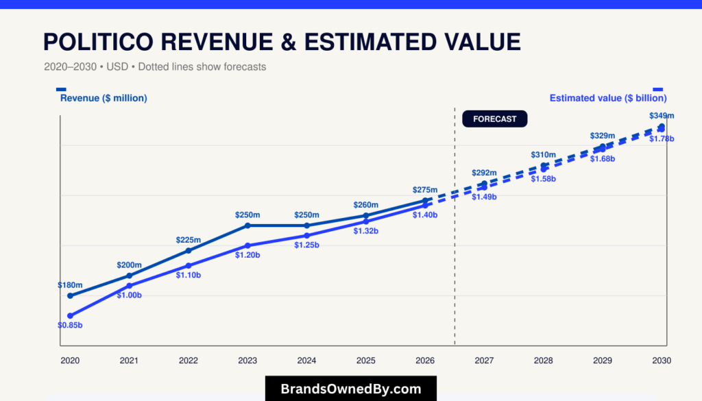 Politico revenue and net worth 2020-30