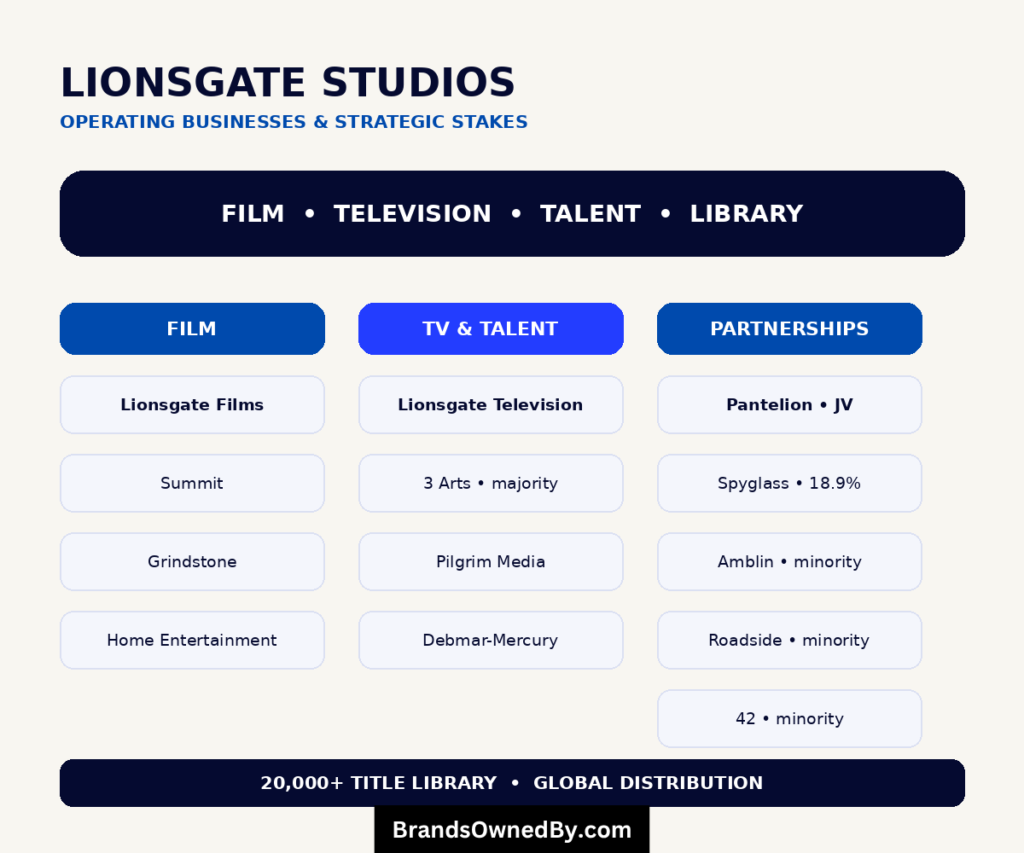 Titles owned by Lionsgate Studios