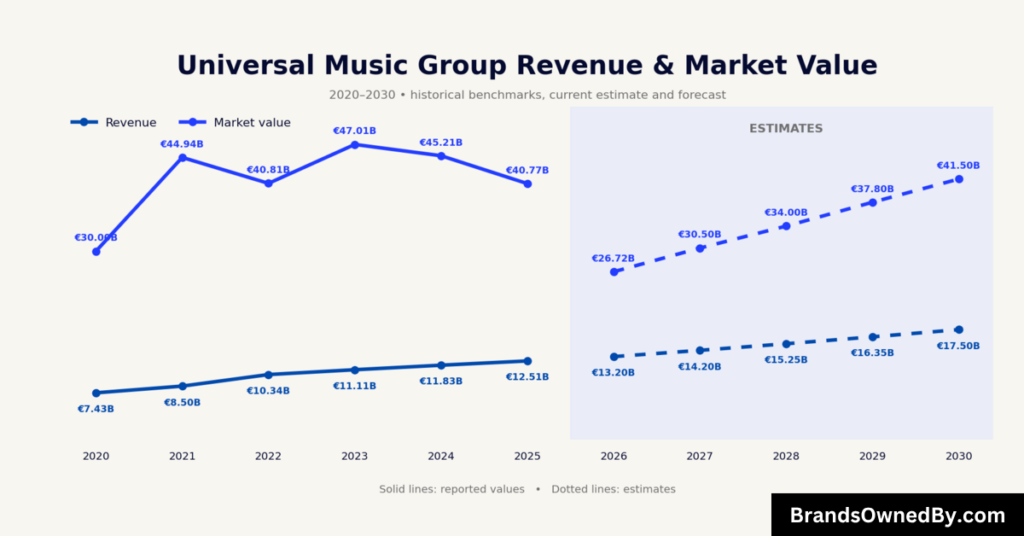 Universal Music Group market value and revenue 2020-30