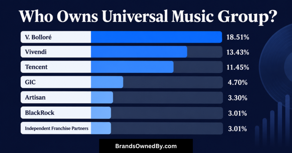 Universal Music Group shareholders