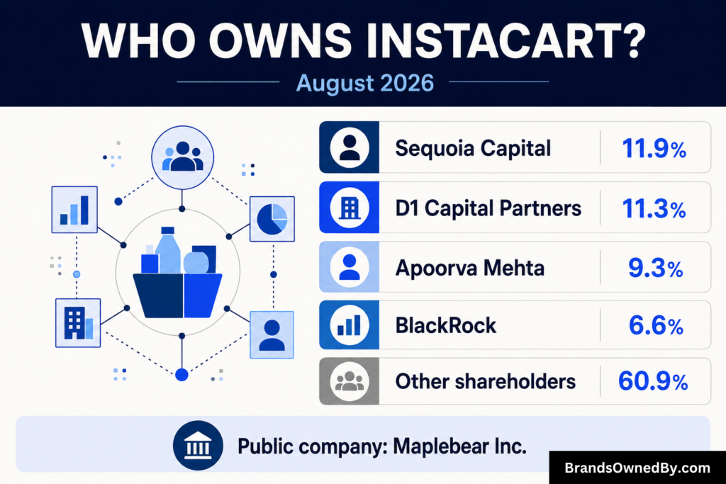 Who Owns Instacart [top shareholders]