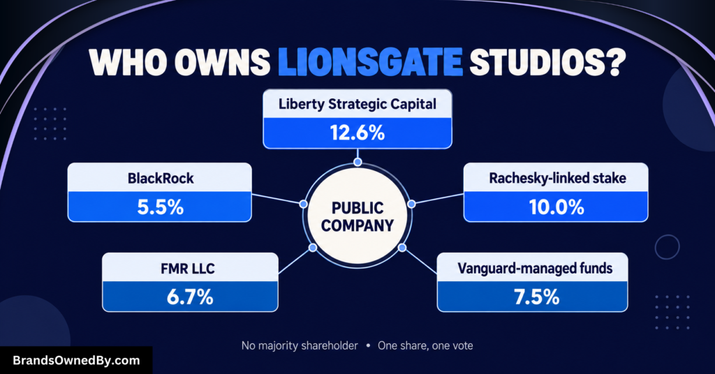 Who Owns Lionsgate Studios [Top Shareholders]