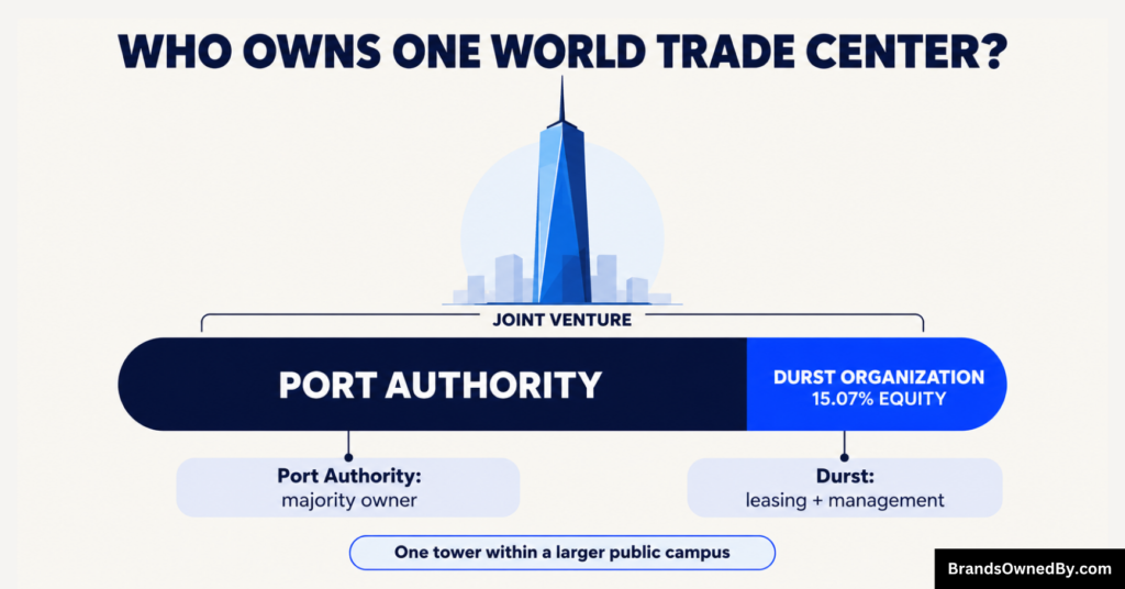 Who Owns One World Trade Center