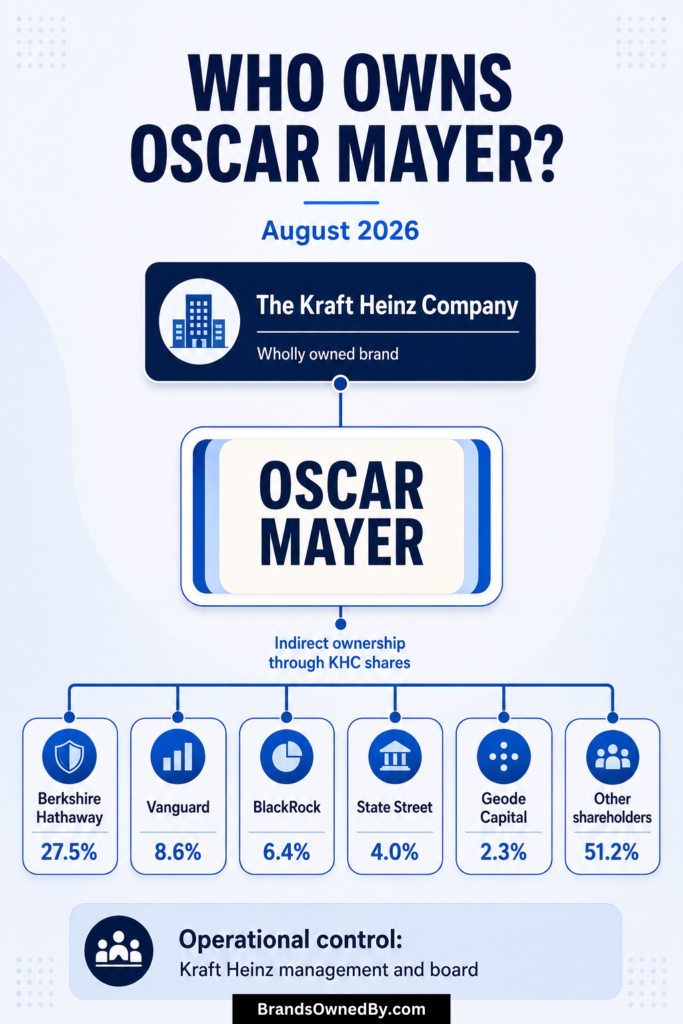 Who Owns Oscar Mayer [infographic]