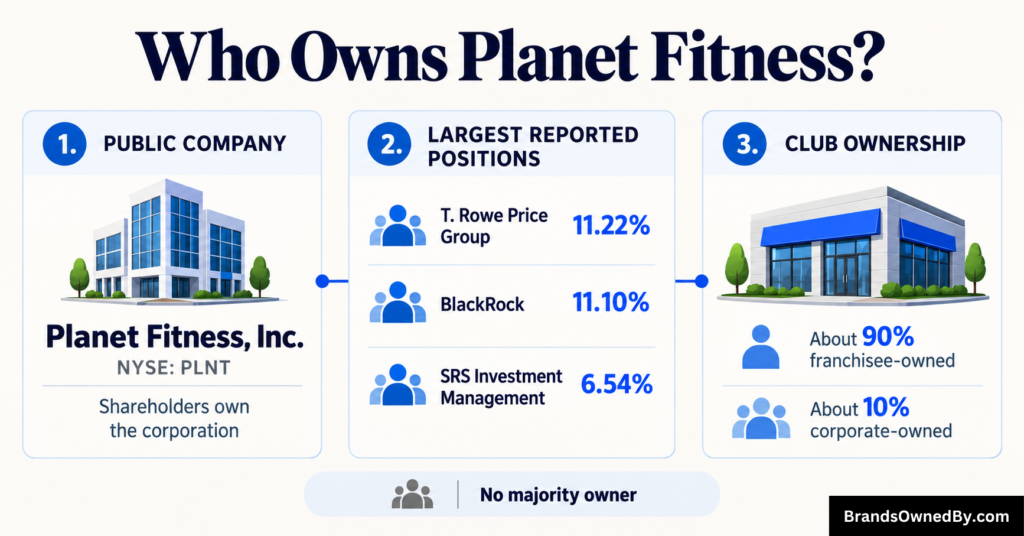 Who Owns Planet Fitness [Top Shareholders]