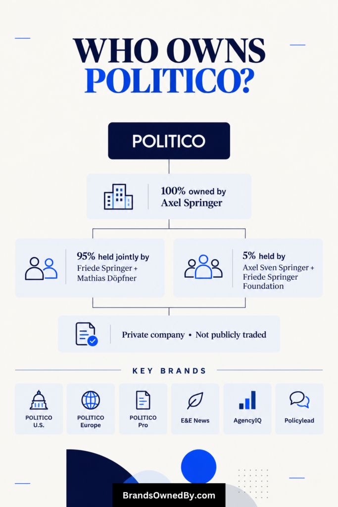 Who Owns Politico [Infographic]