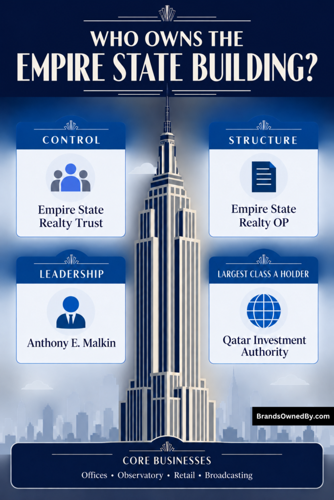 Who Owns the Empire State Building [Infographic]