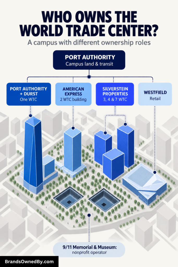 Who Owns the World Trade Center [Infographic]