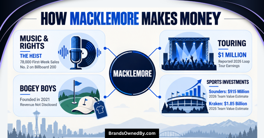 how Macklemore makes money