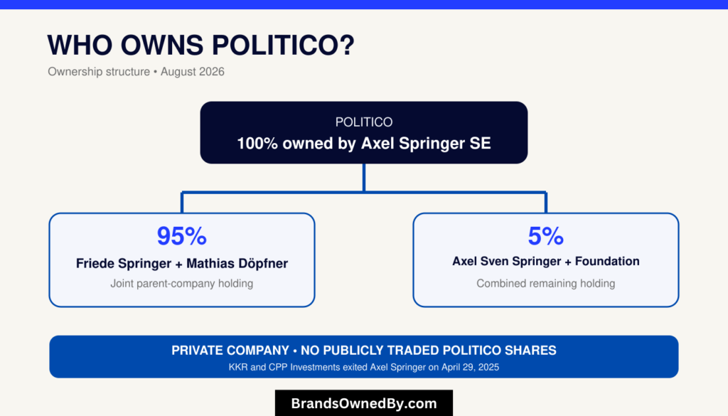 who owns Politico [parent company]