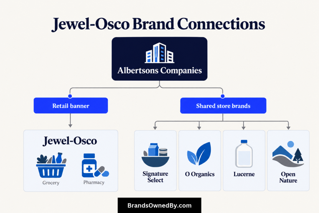 Brands owned by Jewel-Osco