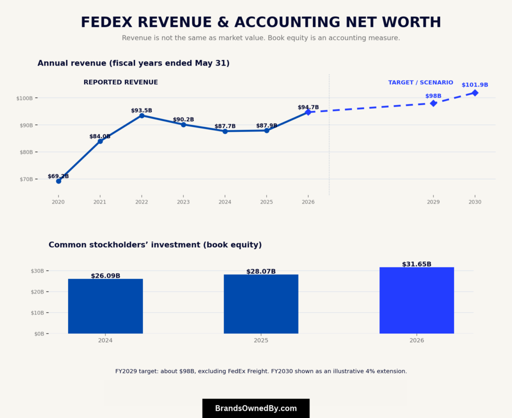 Federal Express revenue and net worth