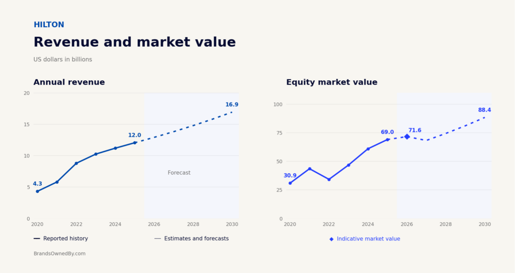 Hilton revenue and market value 2020-30