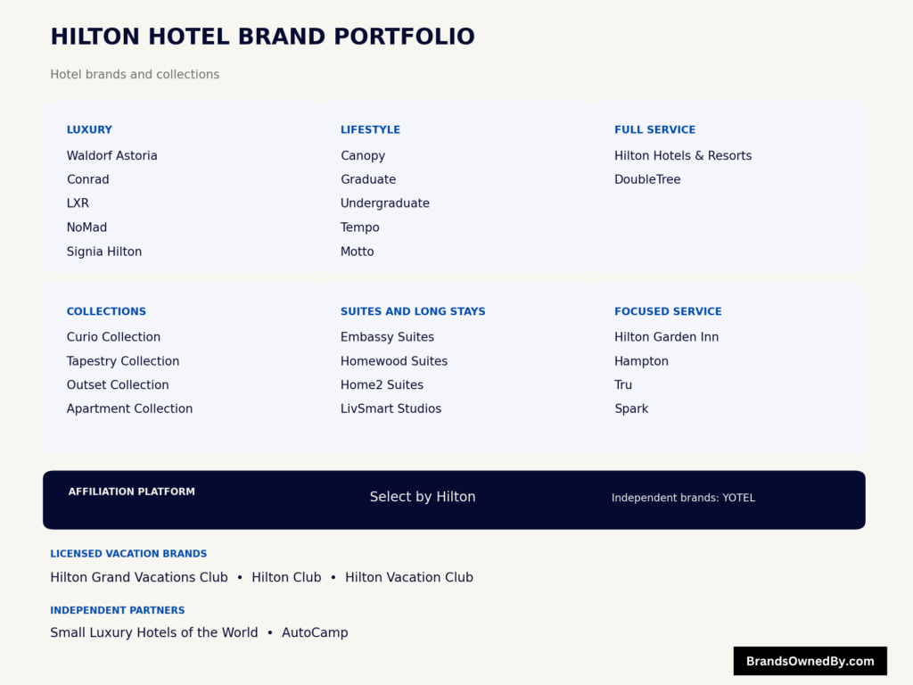 Hotels owned by Hilton