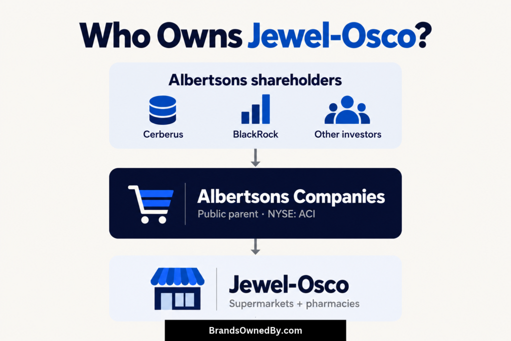 Who Owns Jewel-Osco [Parent Company]